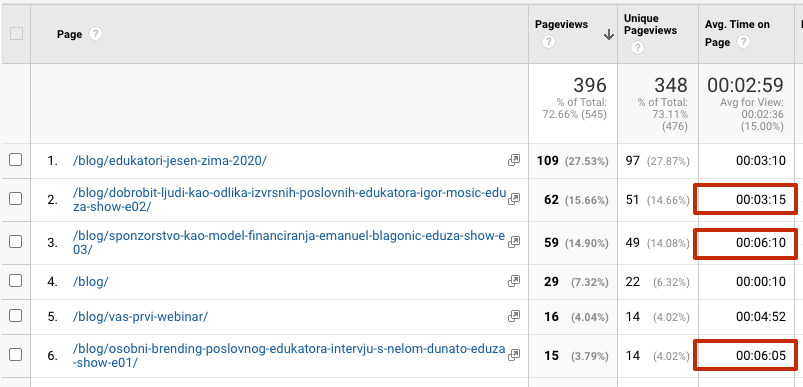 Average time spent on page - eduza blog 2020