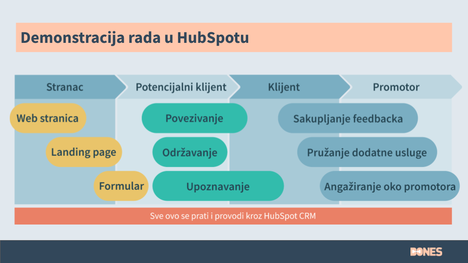 Demonstracija rada u HubSpotu