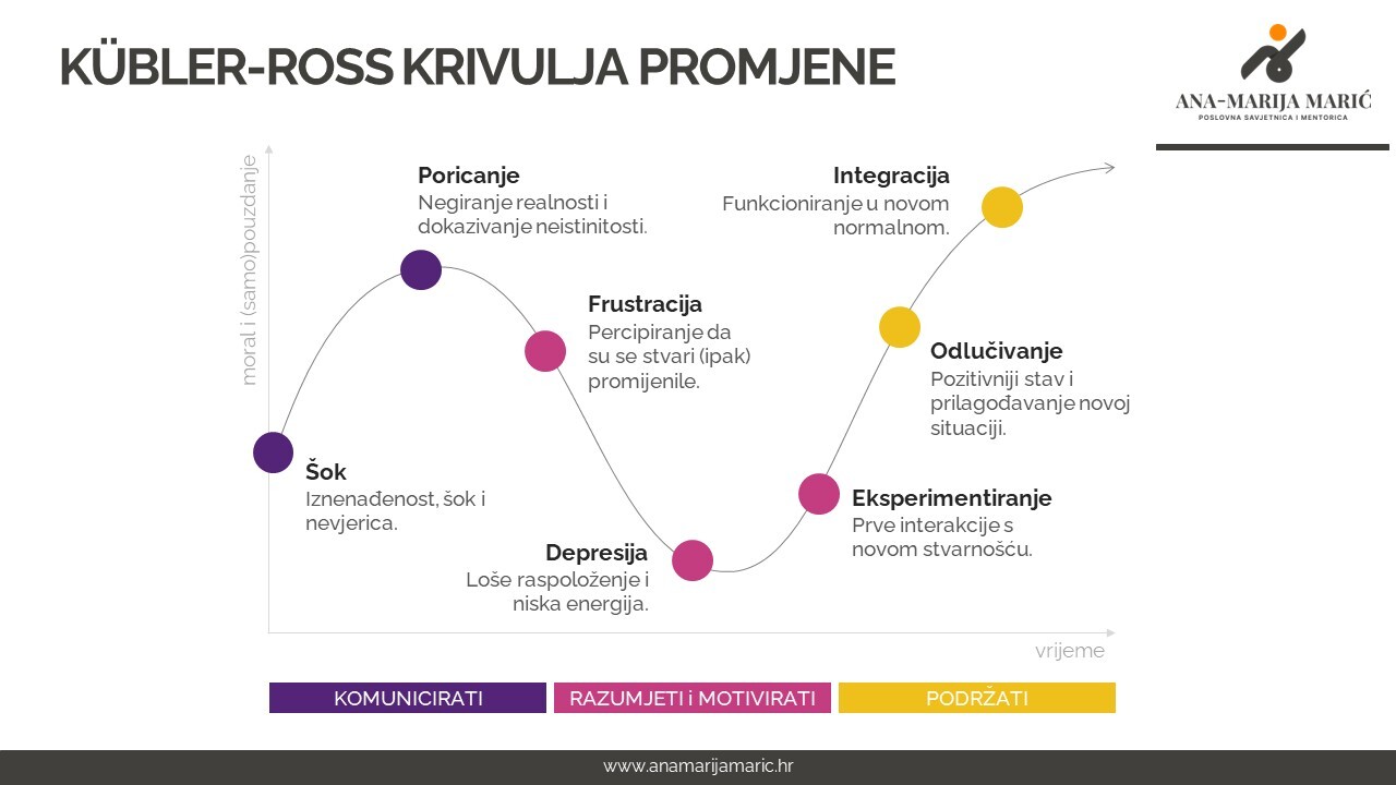 Krivulja promjene