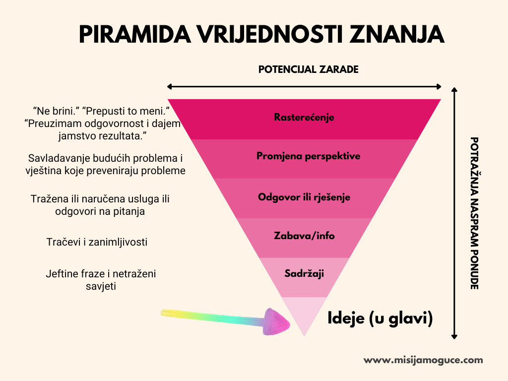 Piramida vrijednosti znanja
